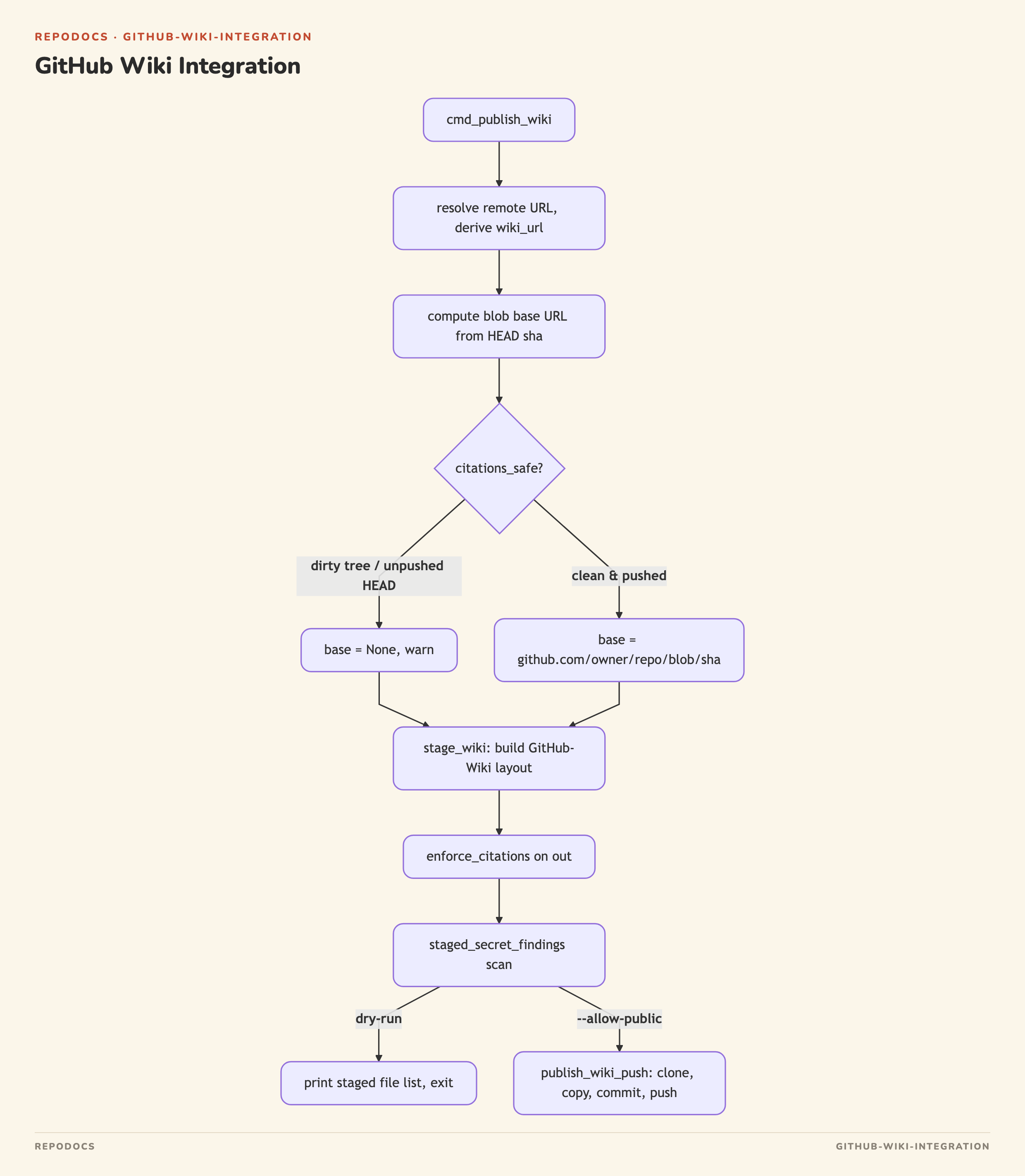 GitHub Wiki Integration diagram