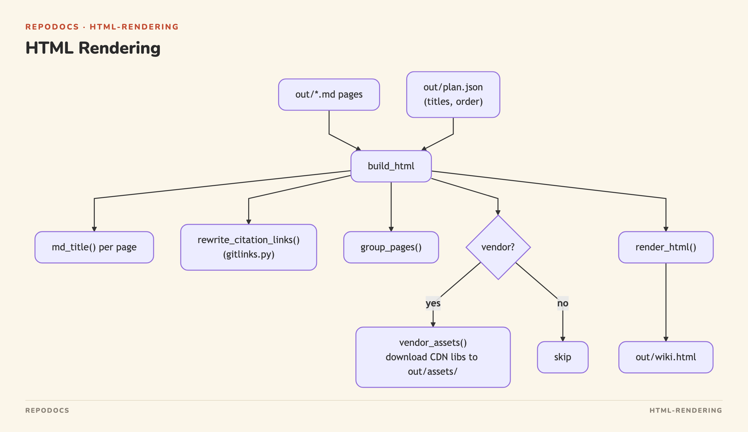 HTML Rendering diagram