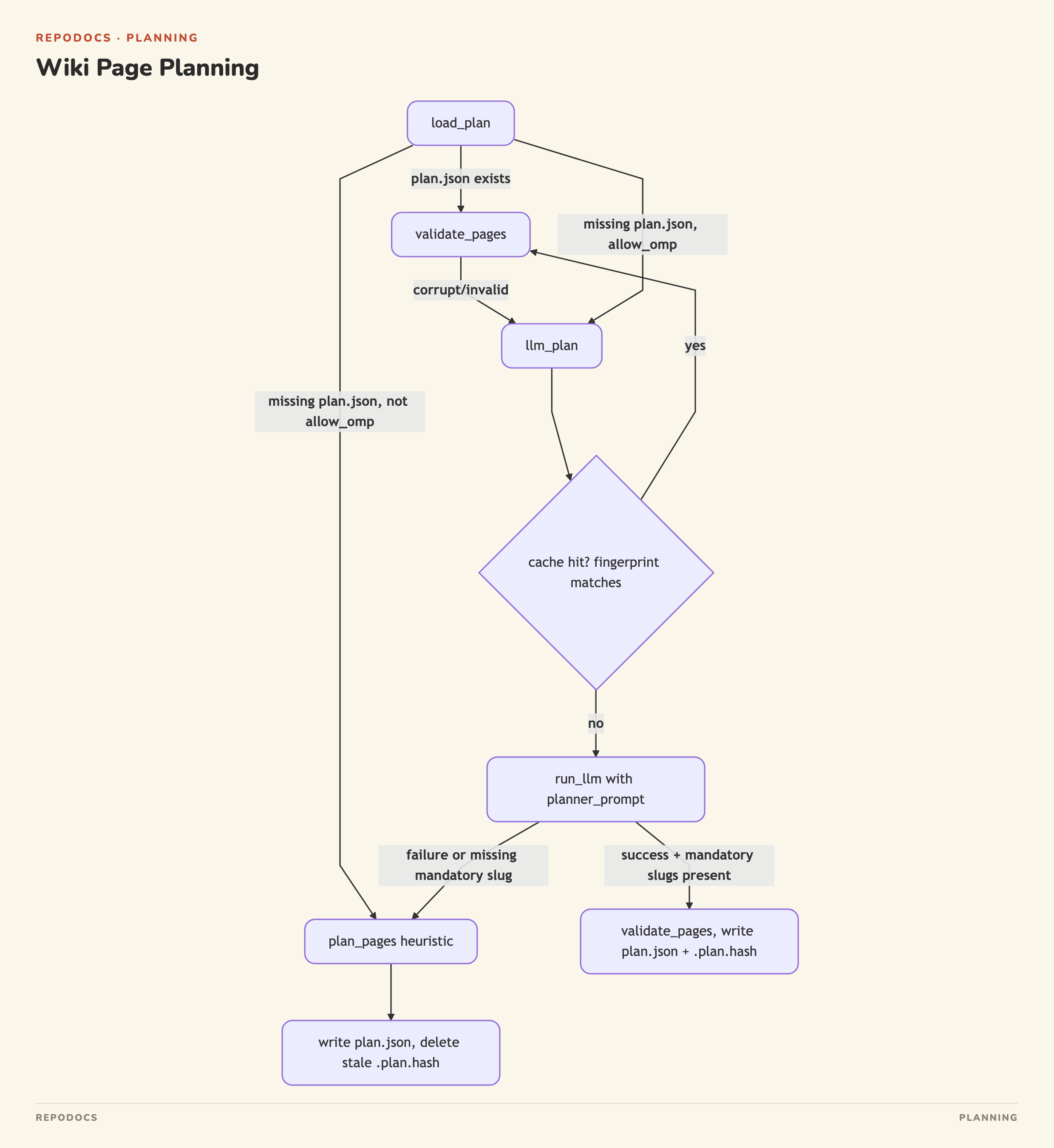 Wiki Page Planning diagram