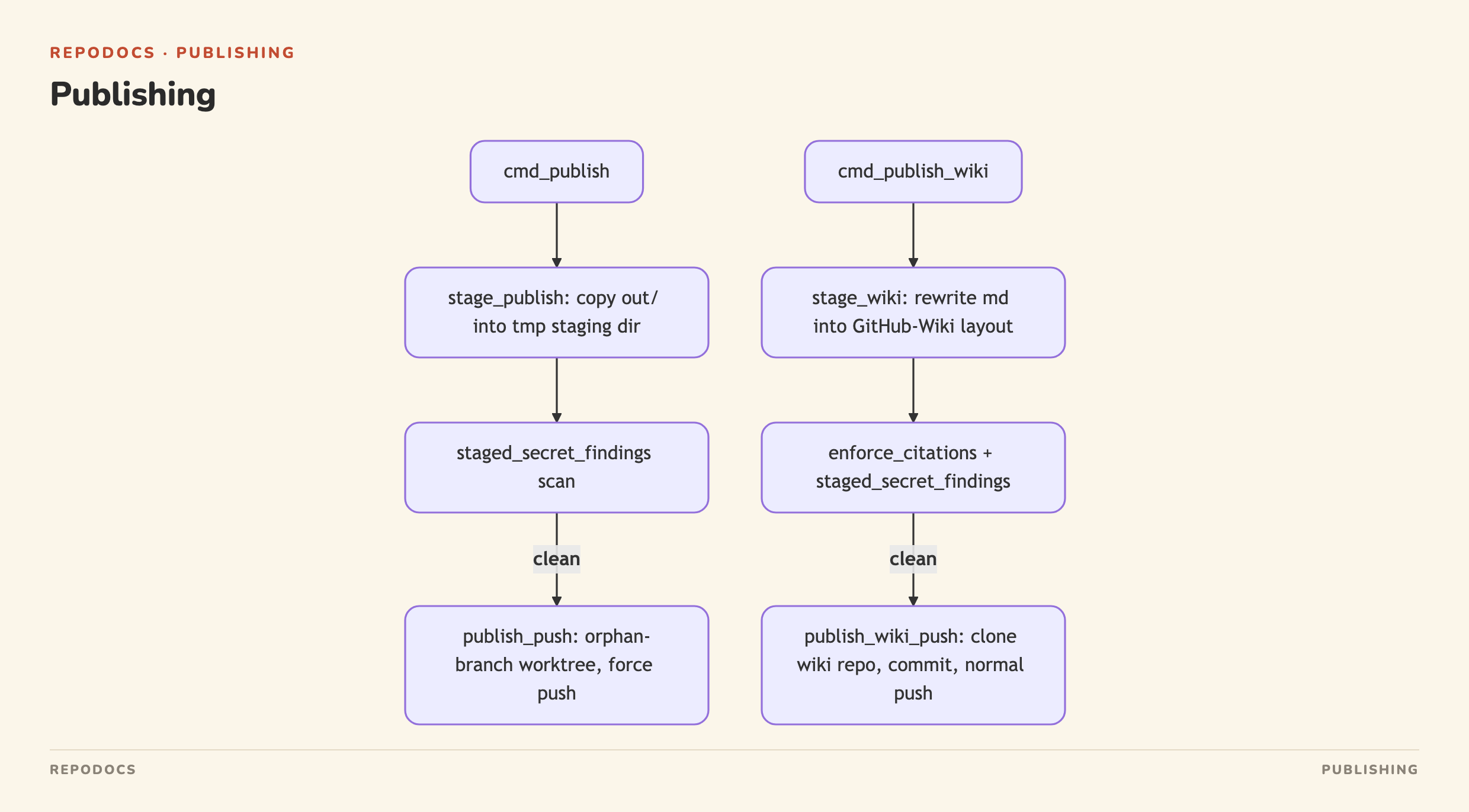 Publishing diagram