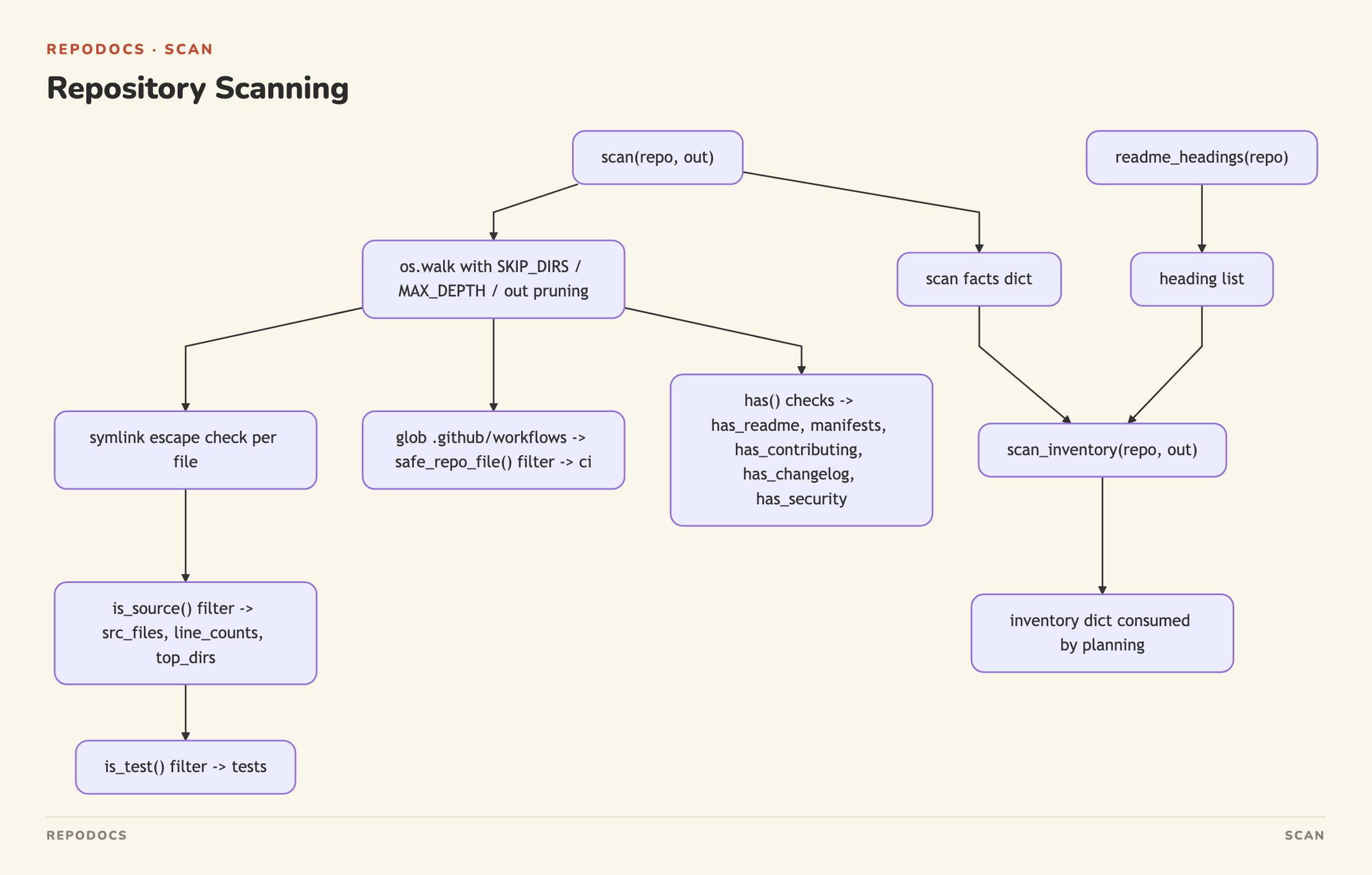Repository Scanning diagram