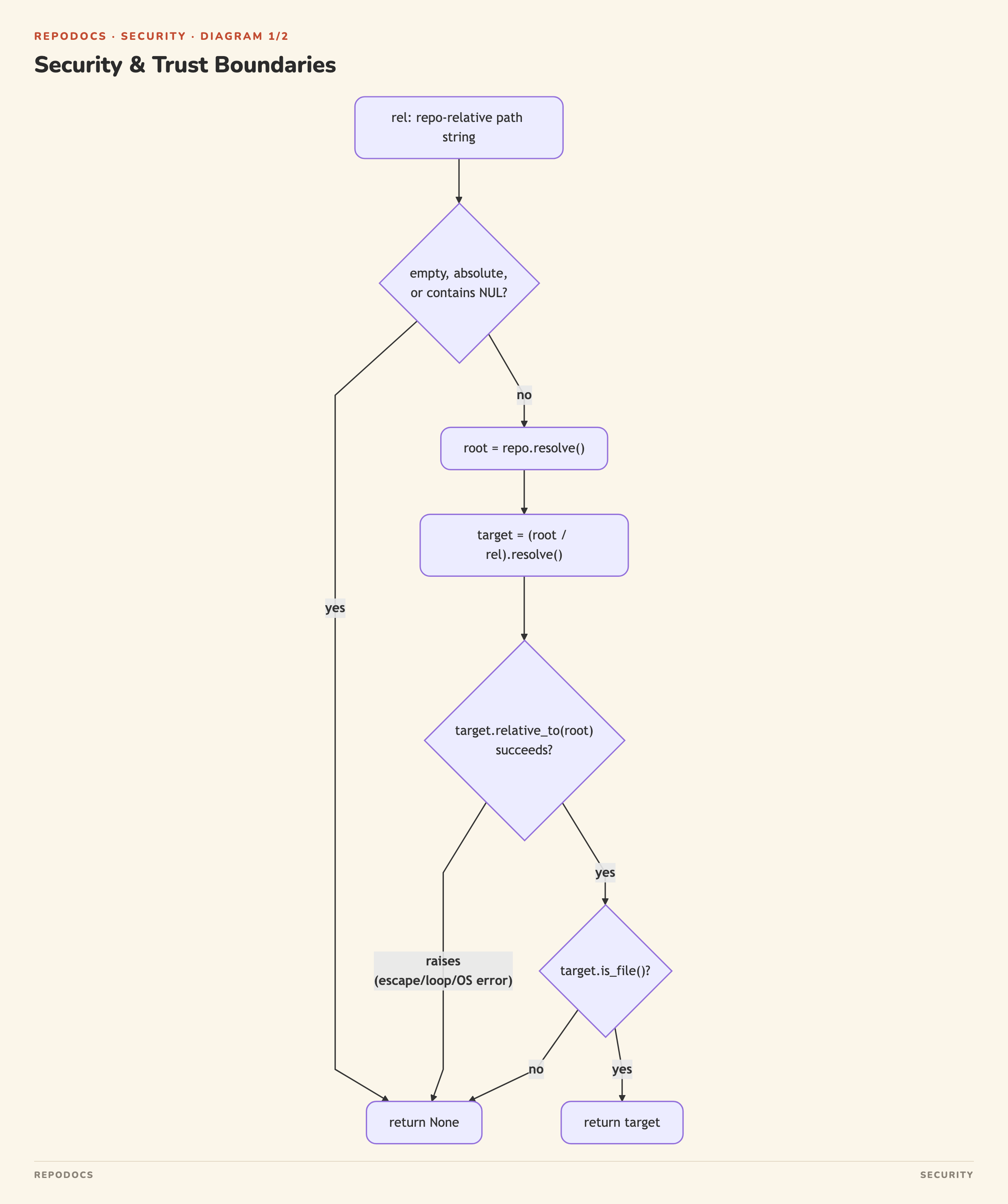 Security & Trust Boundaries — diagram 1