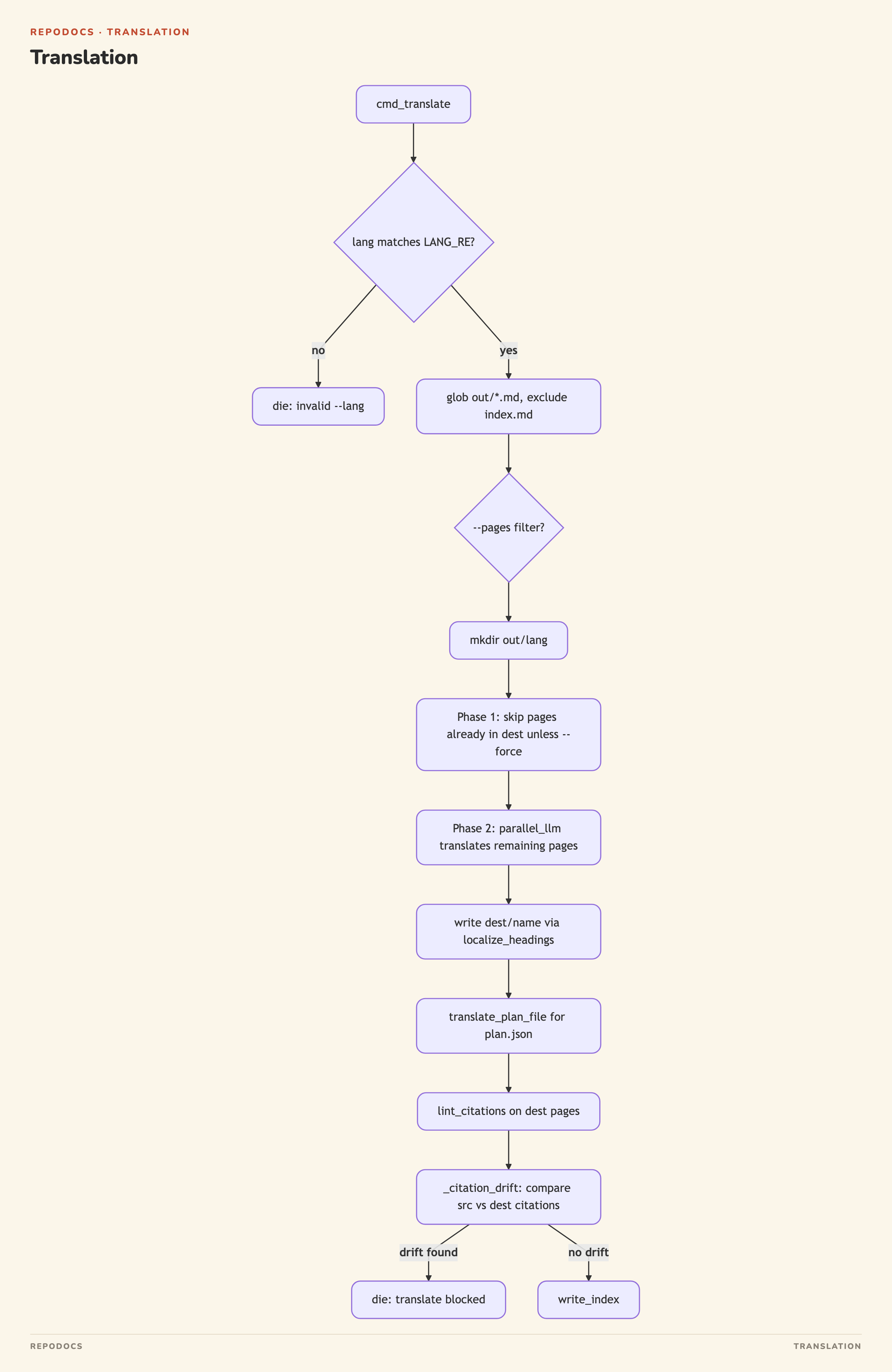 Translation diagram