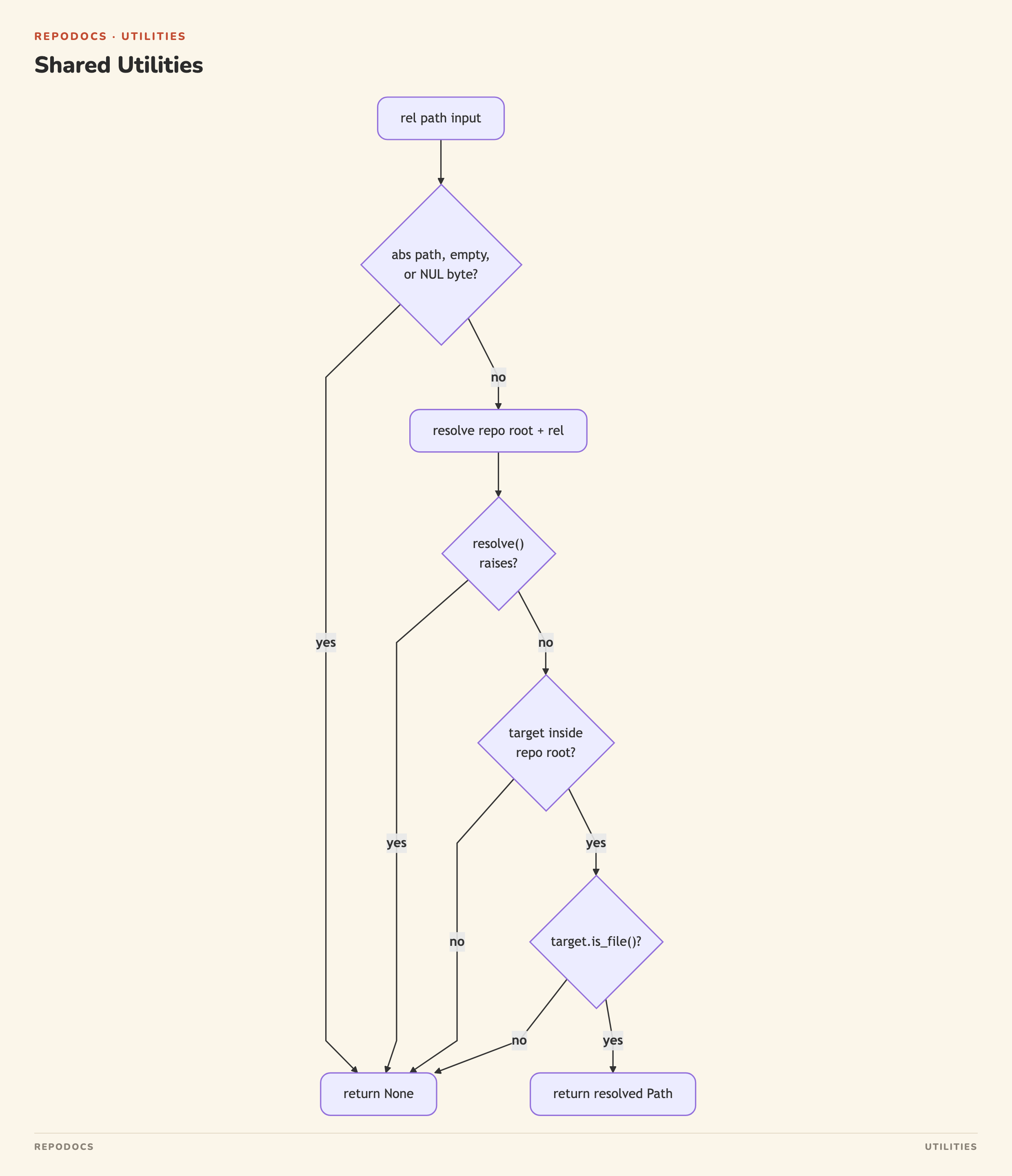 Shared Utilities diagram