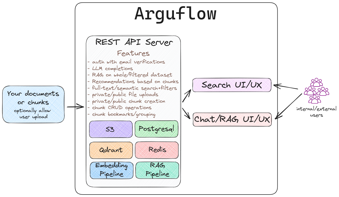 arguflow-system-diagram.png