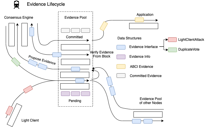 evidence_lifecycle.png