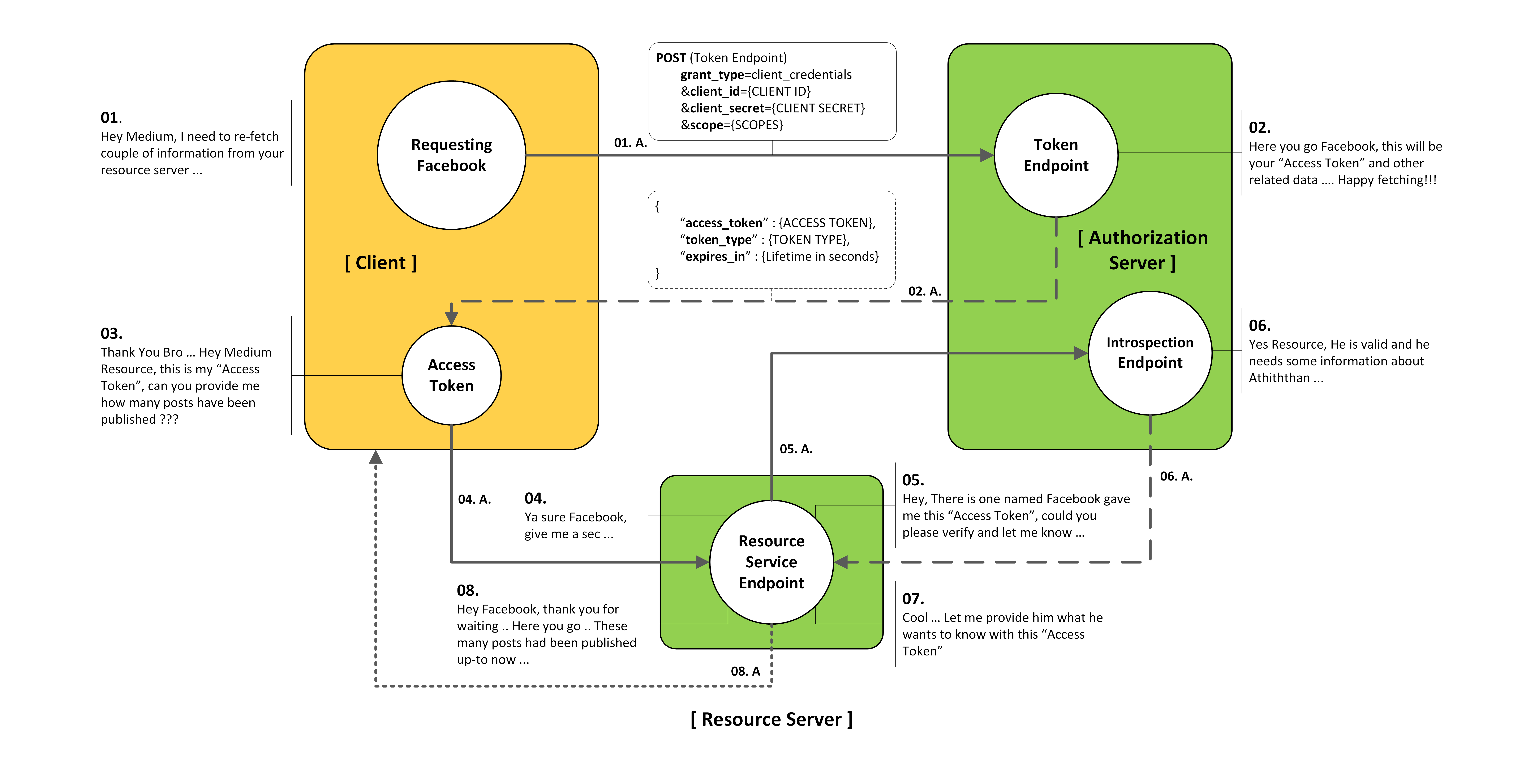 Client Credentials Grant Type Flow.png