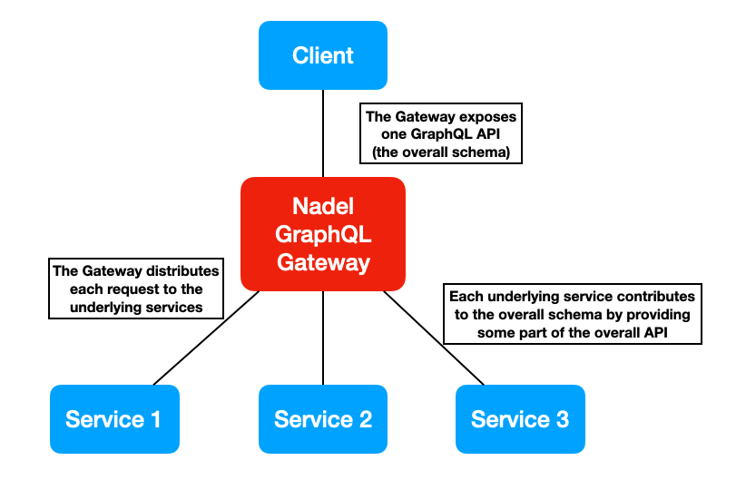 nadel-graphql-gateway.png