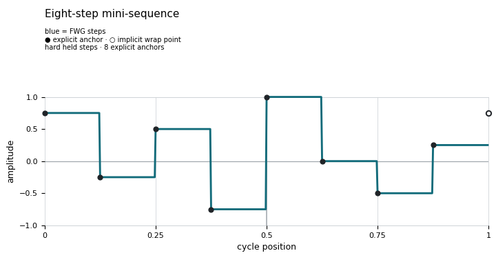 Eight-step Drawn mini-sequence with hard held steps