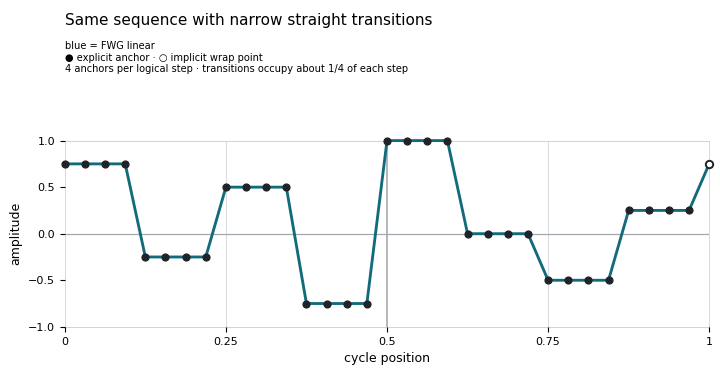 Eight-step Drawn sequence with narrow straight transitions