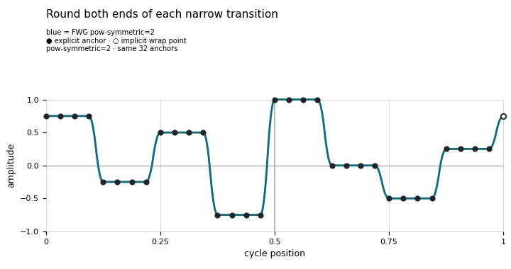 Eight-step Drawn sequence with narrow symmetrically rounded transitions
