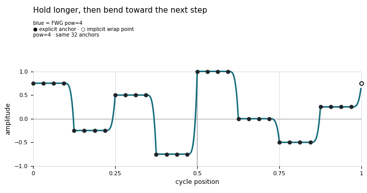 Eight-step Drawn sequence that holds longer and bends late using pow=4