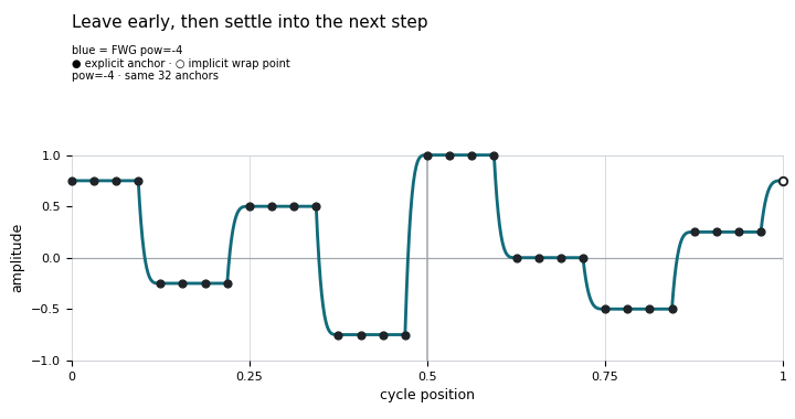 Eight-step Drawn sequence that leaves early and settles using pow=-4