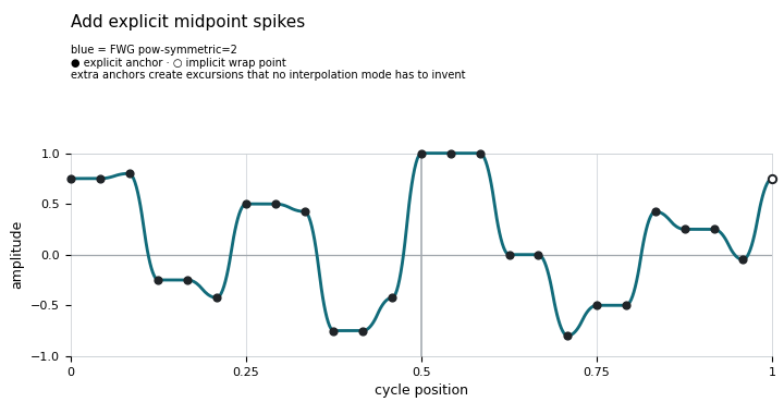 Eight-step Drawn sequence with explicit midpoint spikes and dips