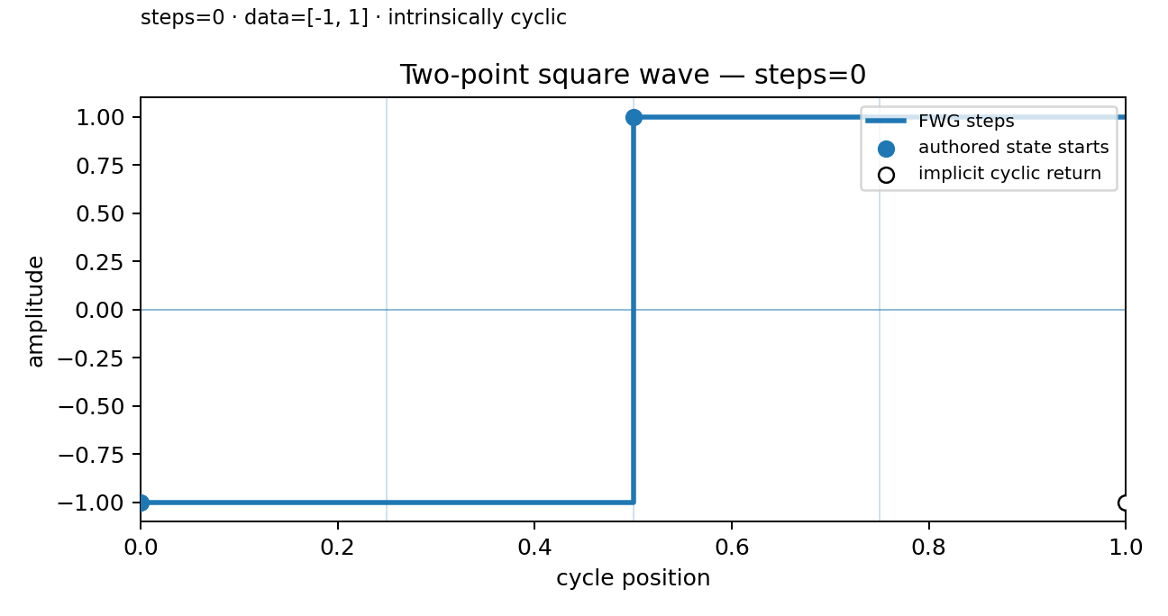 Exact square made by two held states
