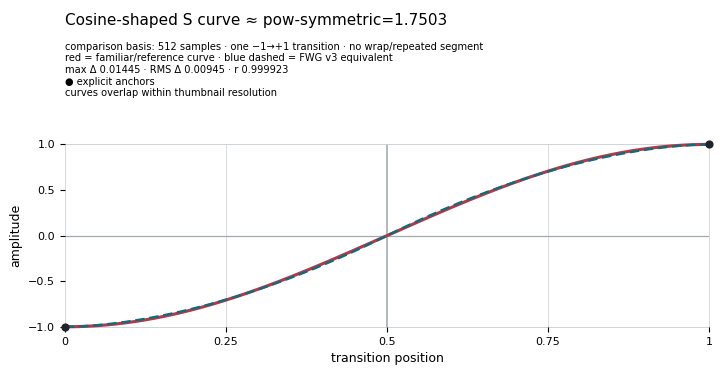 Cosine-shaped S curve