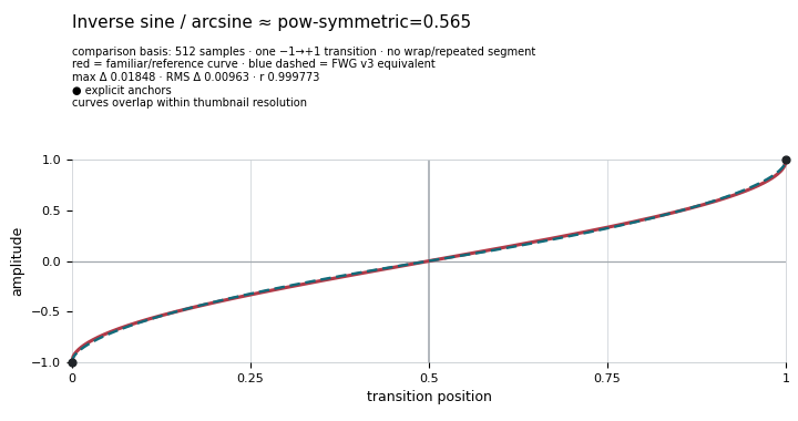 Inverse sine / arcsine (`asin`)
