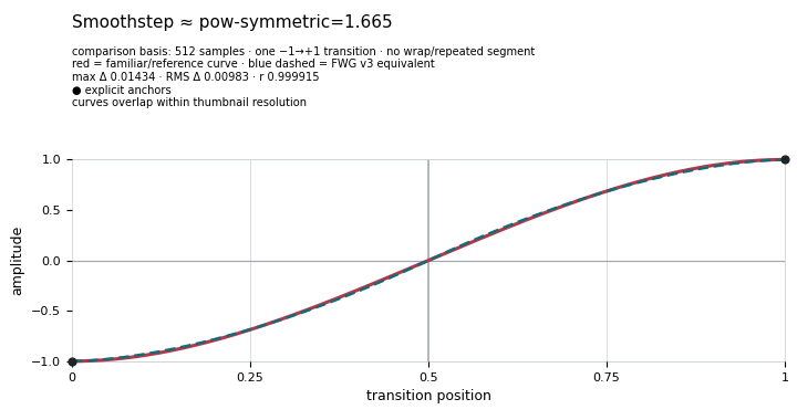 Smoothstep (`3t² - 2t³`)