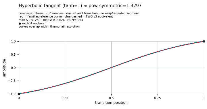 Hyperbolic tangent (`tanh=1`)