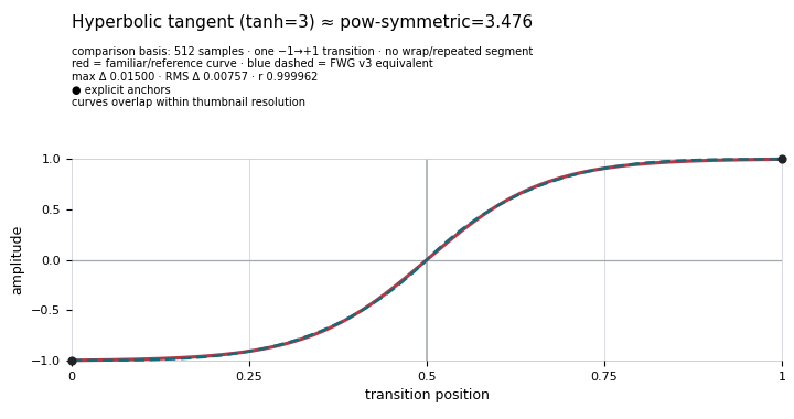 Hyperbolic tangent (`tanh=3`)