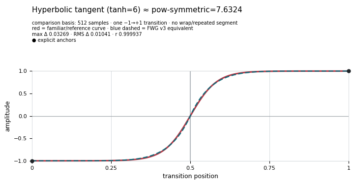 Hyperbolic tangent (`tanh=6`)