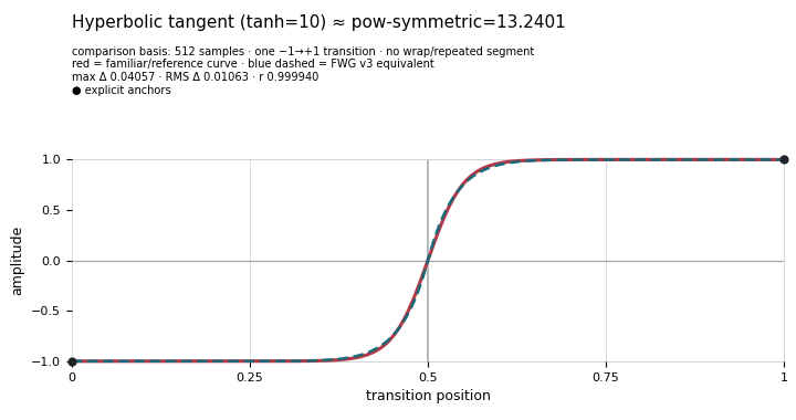 Hyperbolic tangent (`tanh=10`)