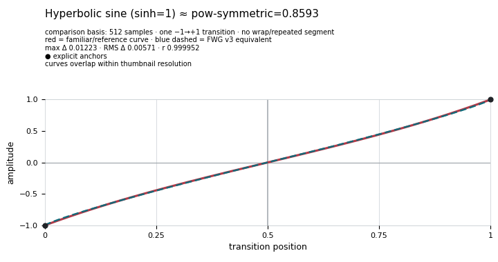 Hyperbolic sine (`sinh=1`)