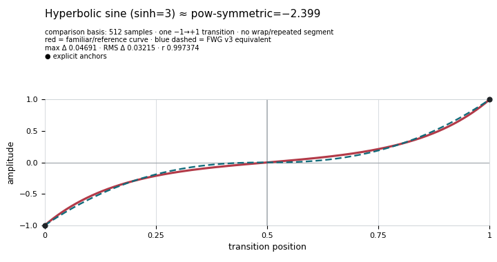Hyperbolic sine (`sinh=3`)