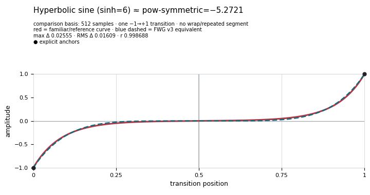 Hyperbolic sine (`sinh=6`)