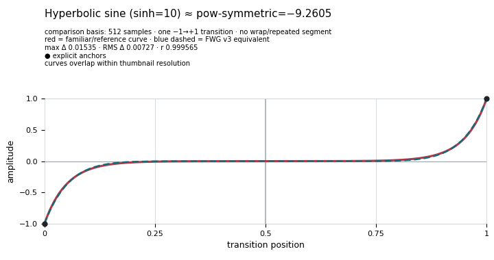 Hyperbolic sine (`sinh=10`)