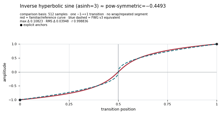 Inverse hyperbolic sine (`asinh=3`)
