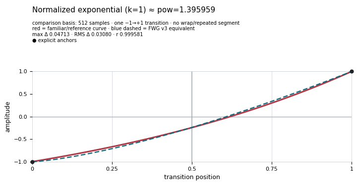 Normalized exponential (`k=1`)