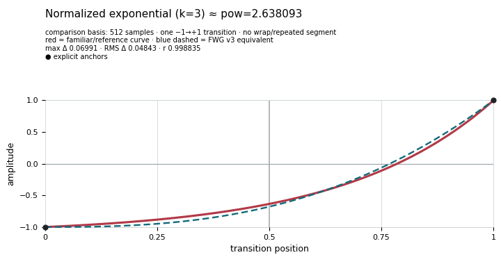 Normalized exponential (`k=3`)