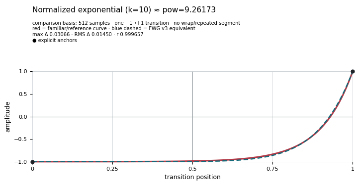 Normalized exponential (`k=10`)
