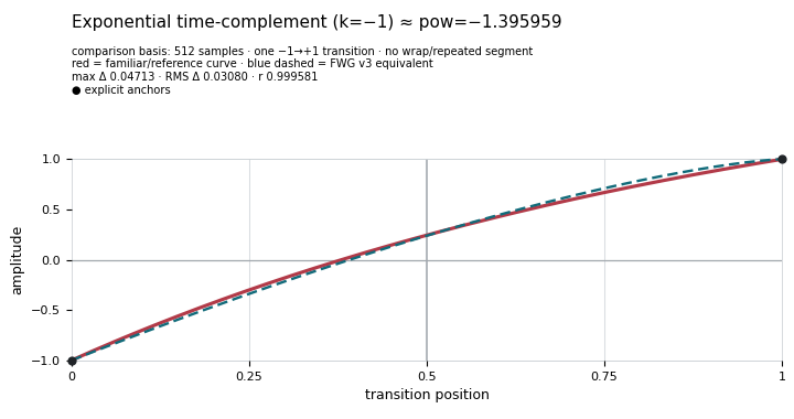 Exponential time-complement (`k=-1`)