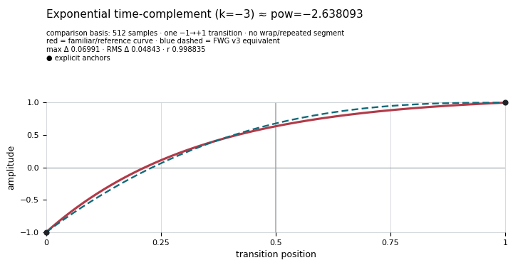 Exponential time-complement (`k=-3`)