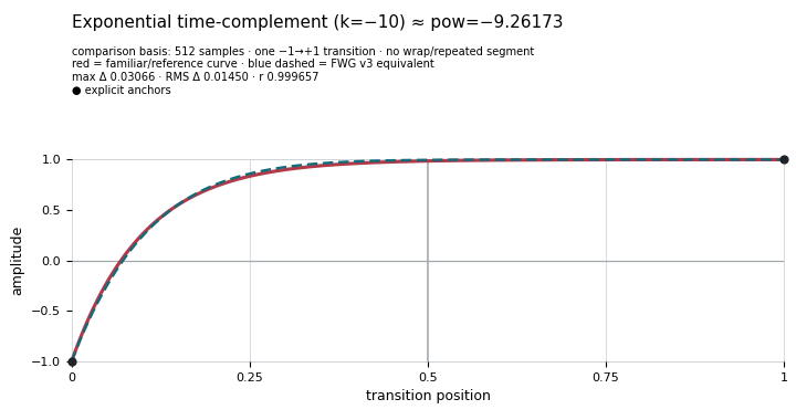 Exponential time-complement (`k=-10`)