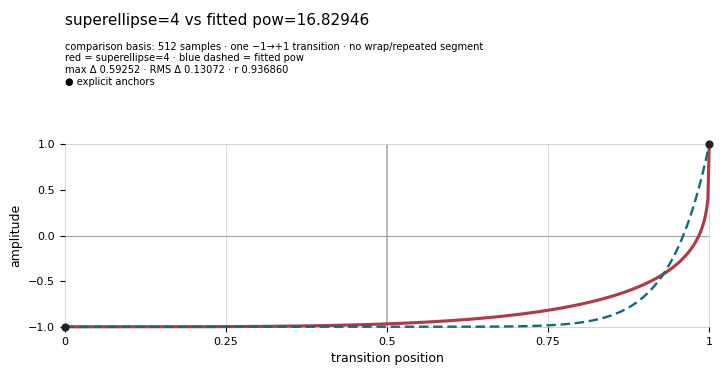 Generalized superellipse