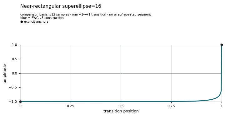 Near-rectangular superellipse