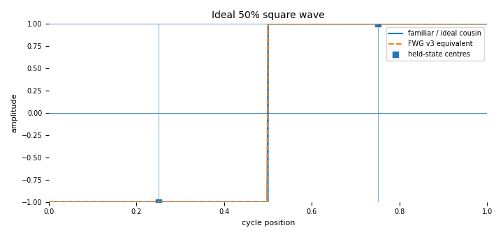 Complete exact two-state square wave