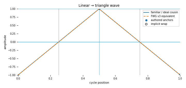 Complete-cycle companion for Linear