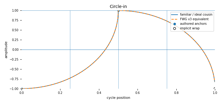 Complete-cycle companion for Circle-in