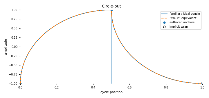 Complete-cycle companion for Circle-out