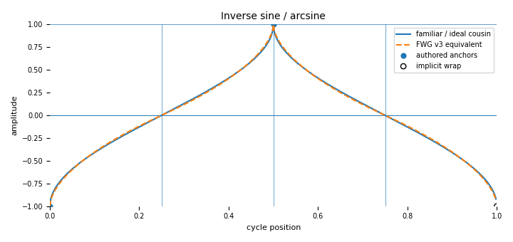 Complete-cycle companion for Inverse sine / arcsine (`asin`)