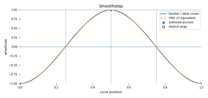 Complete-cycle companion for Smoothstep (`3t² - 2t³`)