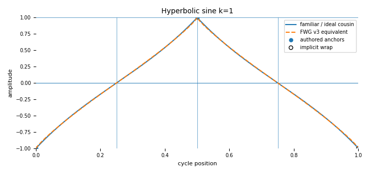 Complete-cycle companion for Hyperbolic sine (`sinh=1`)