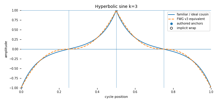Complete-cycle companion for Hyperbolic sine (`sinh=3`)