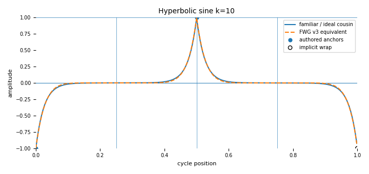 Complete-cycle companion for Hyperbolic sine (`sinh=10`)