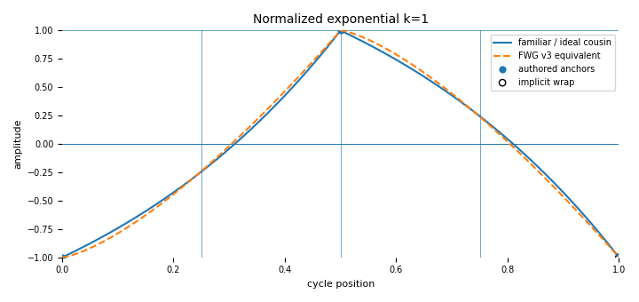Complete-cycle companion for Normalized exponential (`k=1`)