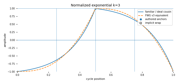 Complete-cycle companion for Normalized exponential (`k=3`)